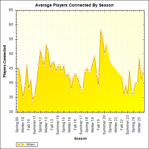 Average Players Connected By Season