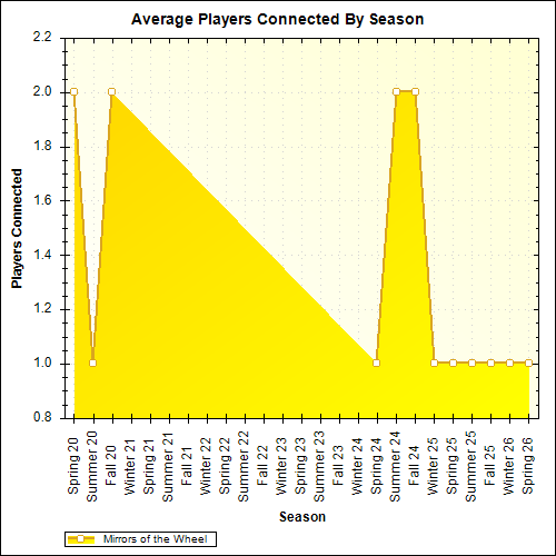 Average Players Connected By Season