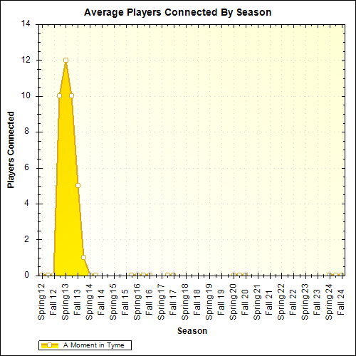 Average Players Connected By Season