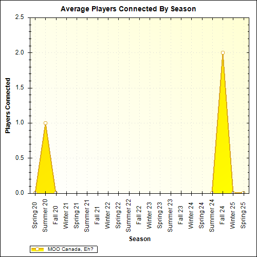 Average Players Connected By Season