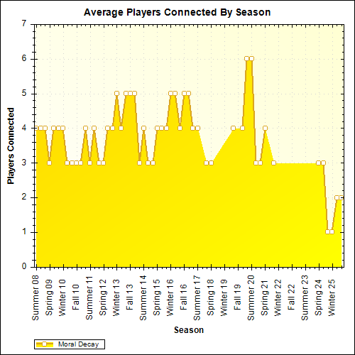 Average Players Connected By Season