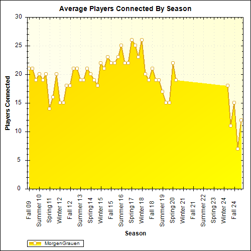 Average Players Connected By Season