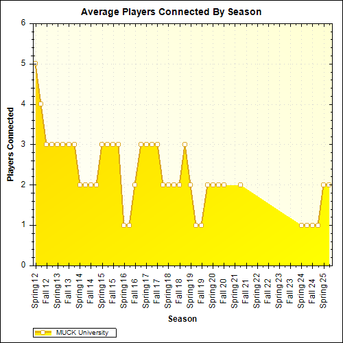 Average Players Connected By Season