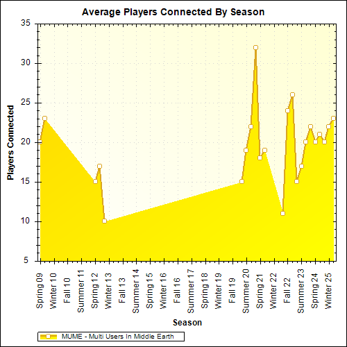 Average Players Connected By Season