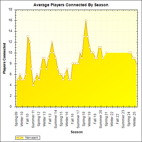 Average Players Connected By Season