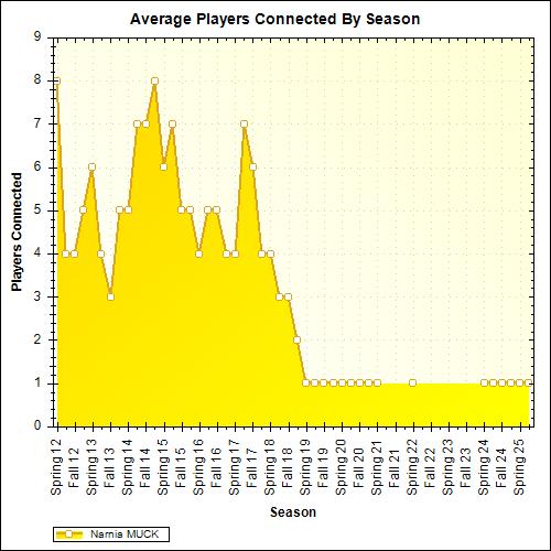Average Players Connected By Season