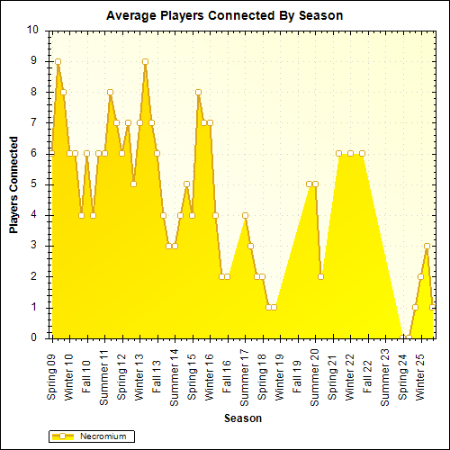 Average Players Connected By Season