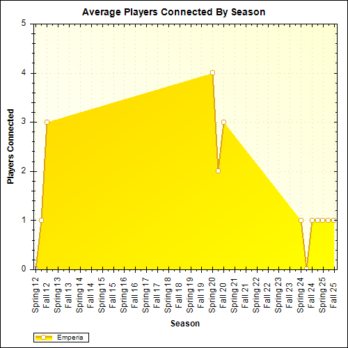 Average Players Connected By Season