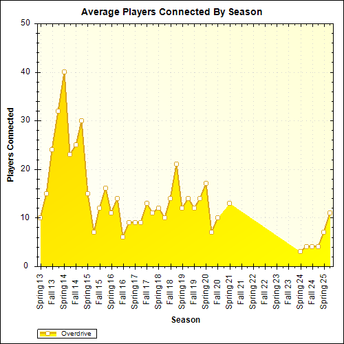 Average Players Connected By Season