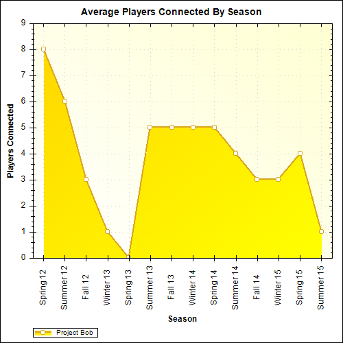 Average Players Connected By Season