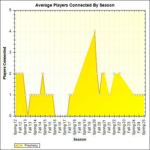 Average Players Connected By Season