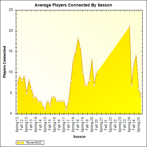 Average Players Connected By Season