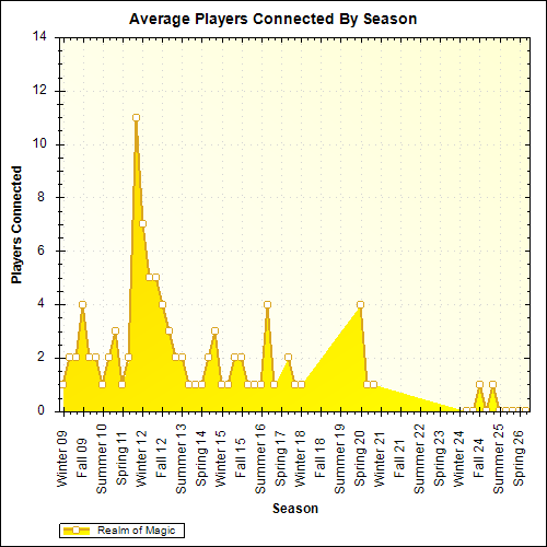 Average Players Connected By Season