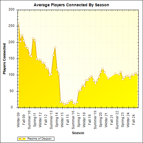 Average Players Connected By Season