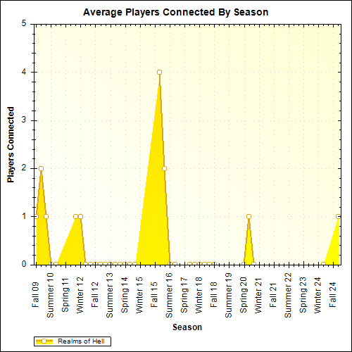 Average Players Connected By Season