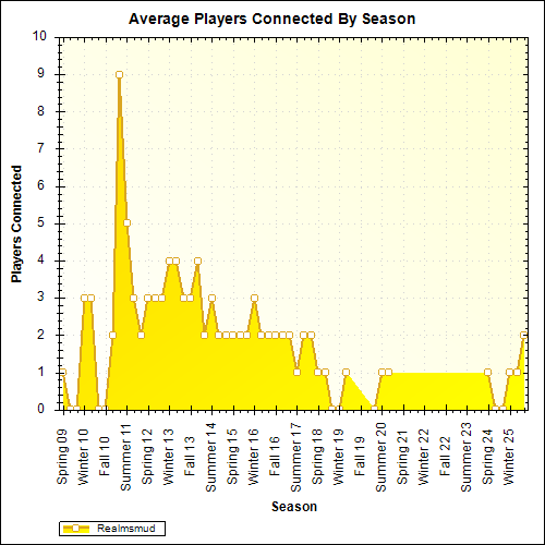 Average Players Connected By Season