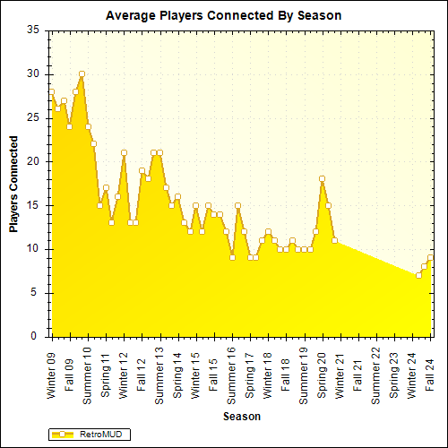 Average Players Connected By Season