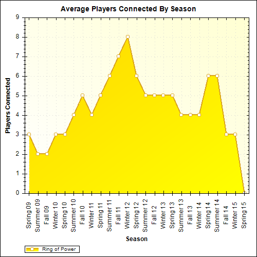 Average Players Connected By Season