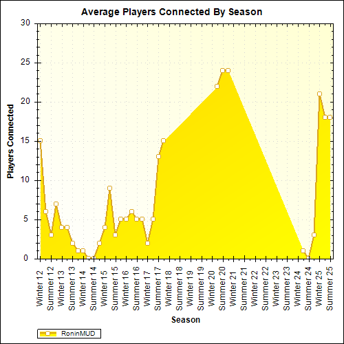 Average Players Connected By Season