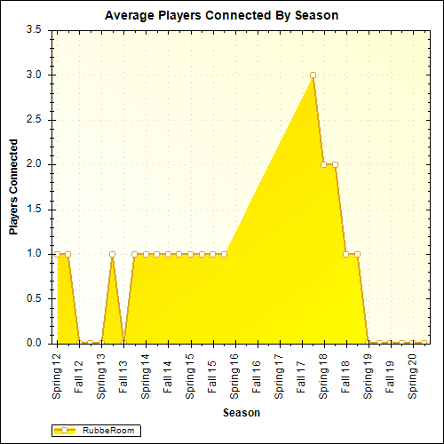 Average Players Connected By Season