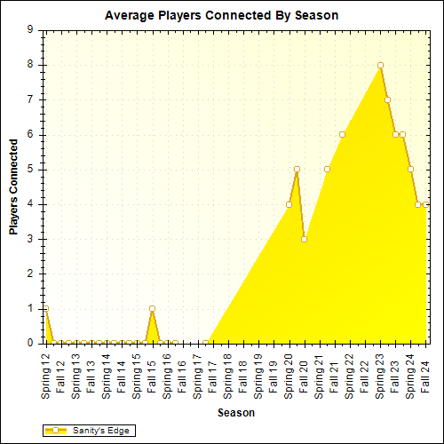 Average Players Connected By Season