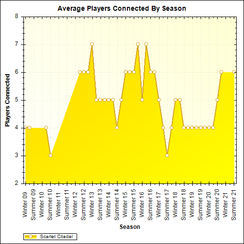 Average Players Connected By Season