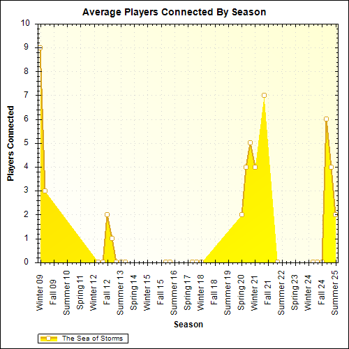 Average Players Connected By Season