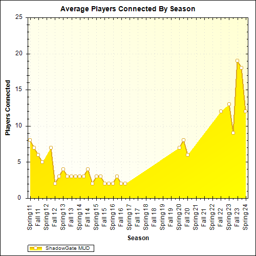 Average Players Connected By Season