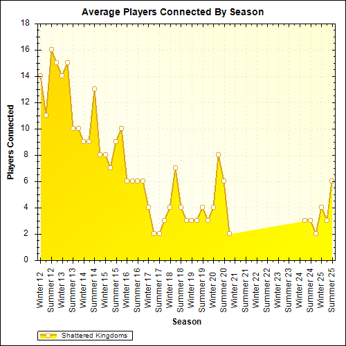 Average Players Connected By Season