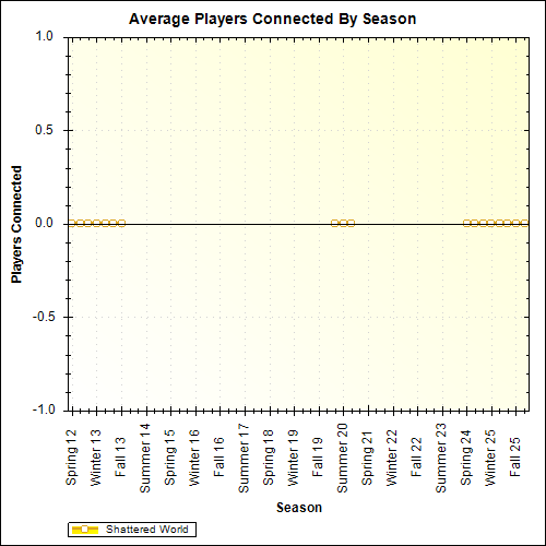 Average Players Connected By Season
