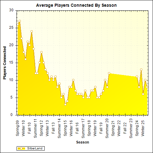 Average Players Connected By Season