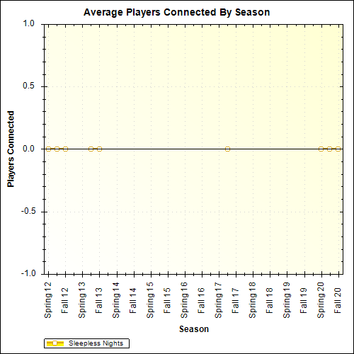 Average Players Connected By Season