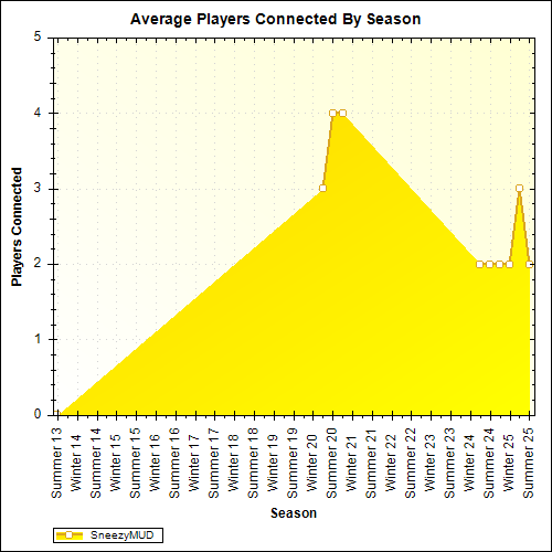 Average Players Connected By Season