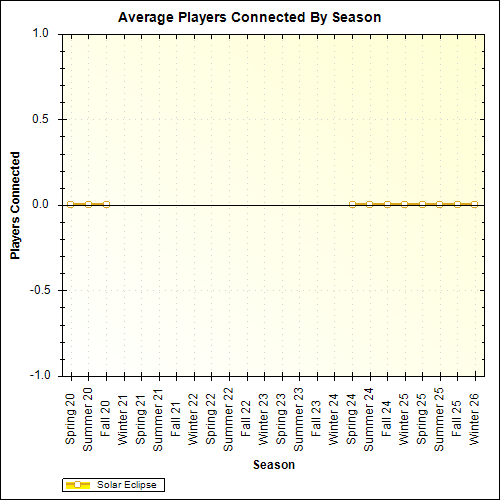 Average Players Connected By Season