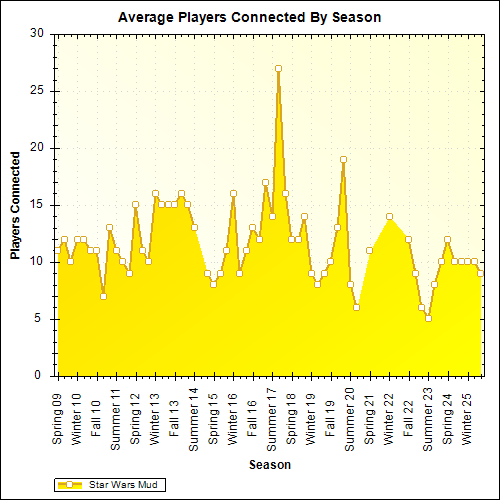 Average Players Connected By Season