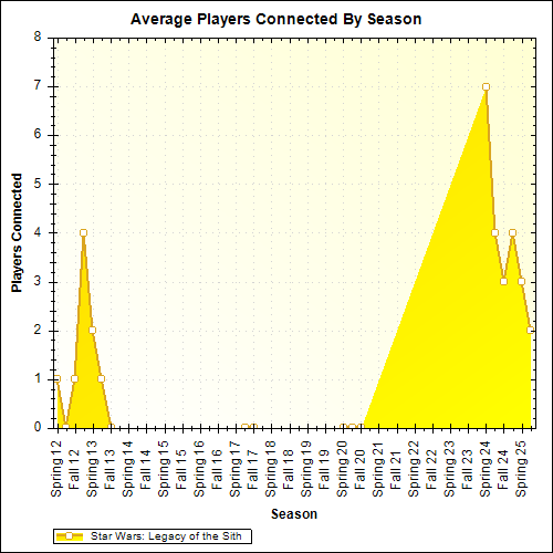 Average Players Connected By Season