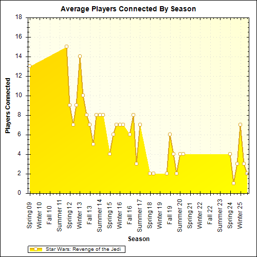 Average Players Connected By Season