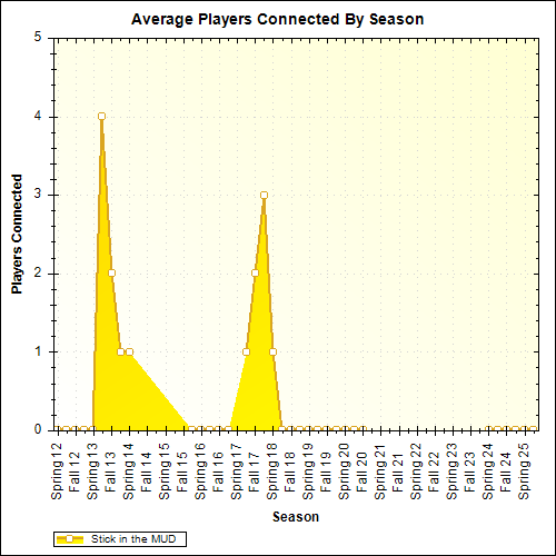 Average Players Connected By Season