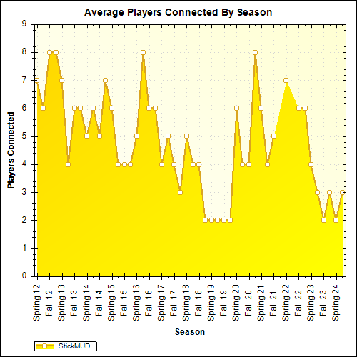 Average Players Connected By Season