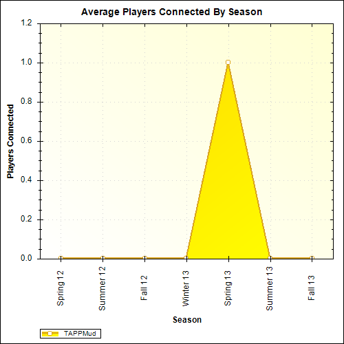 Average Players Connected By Season