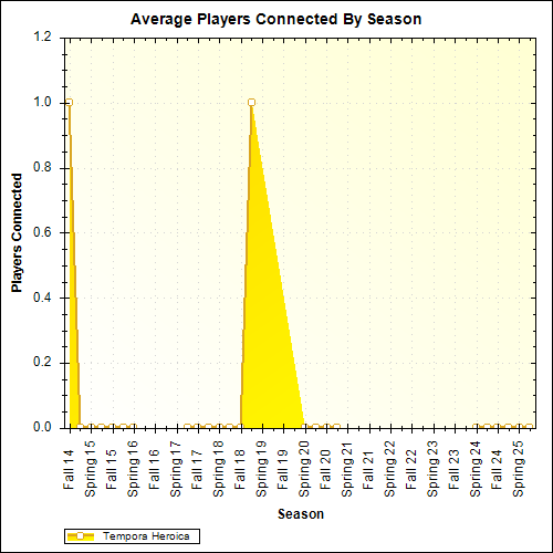 Average Players Connected By Season