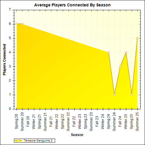 Average Players Connected By Season