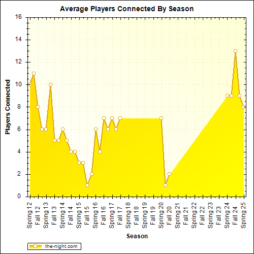 Average Players Connected By Season