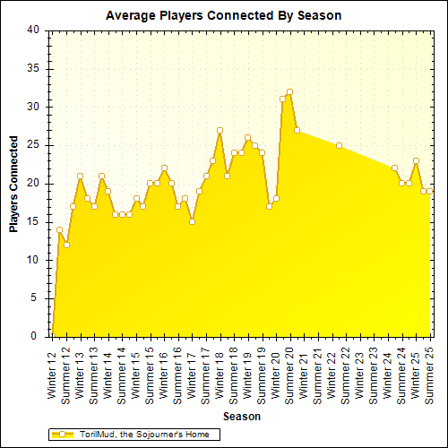 Average Players Connected By Season