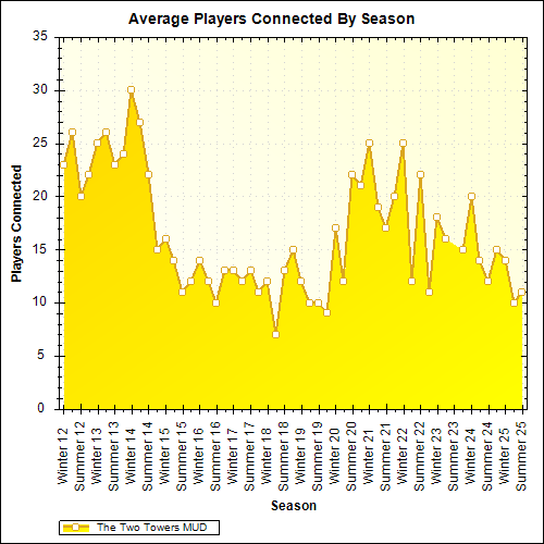 Average Players Connected By Season