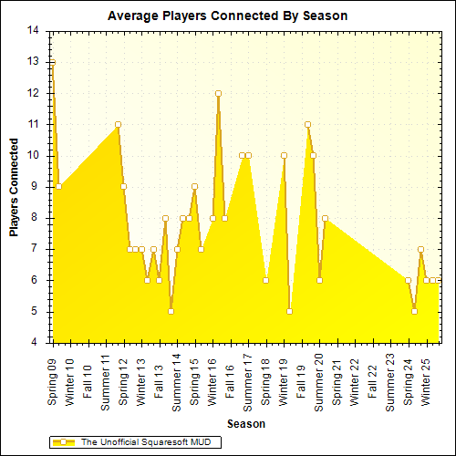 Average Players Connected By Season