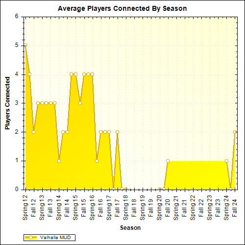 Average Players Connected By Season