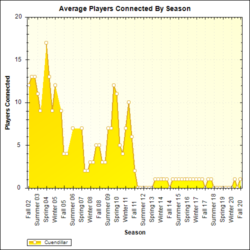 Average Players Connected By Season