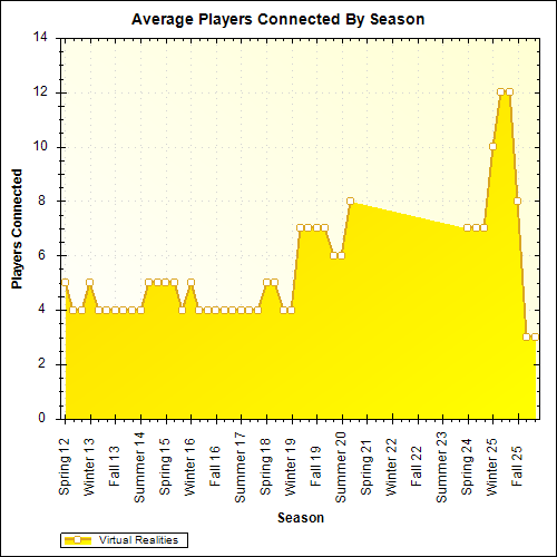 Average Players Connected By Season