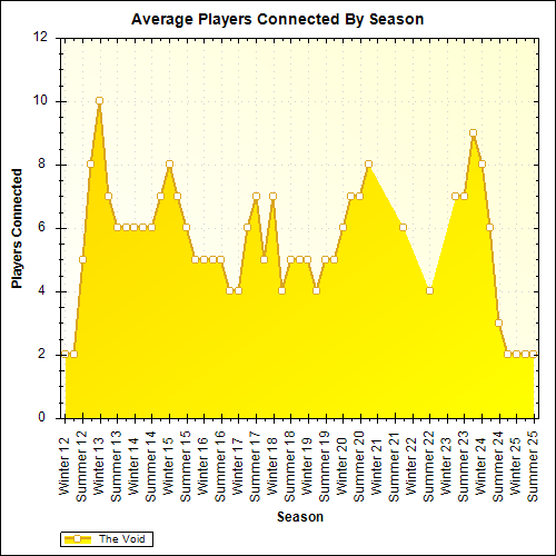 Average Players Connected By Season